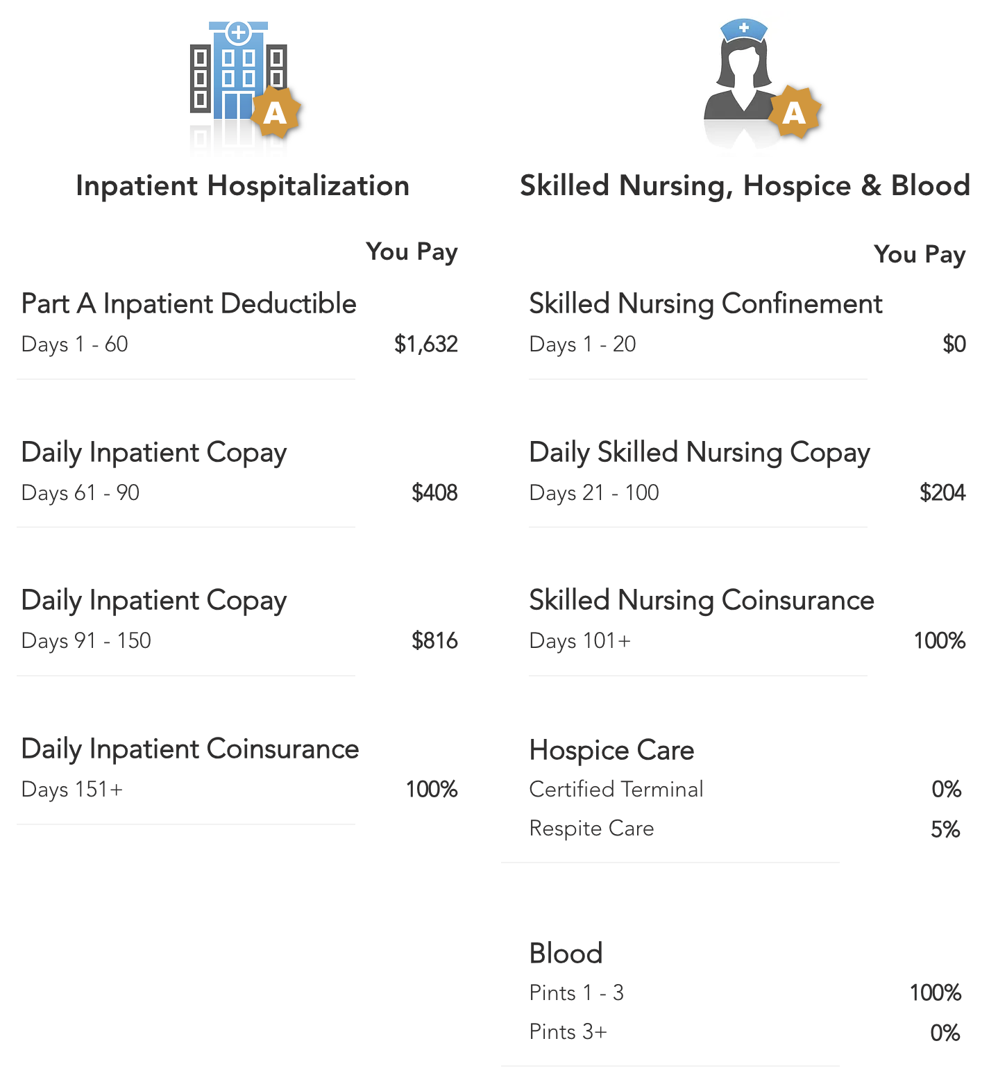 Diagram explaining Medicare Part A hospital coverage for Ft. Lauderdale, FL beneficiaries.